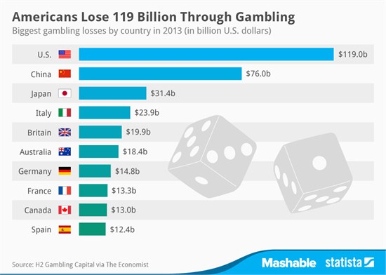 Amerikanische Spieler verloren 2013 119 Milliarden Dollar